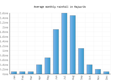 Hajuu-Us monthly rainfall chart (inches)