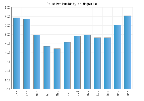 Hajuu-Us relative humidity averages