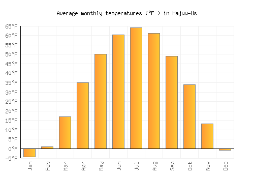 Hajuu-Us average temperature chart (Fahrenheit)