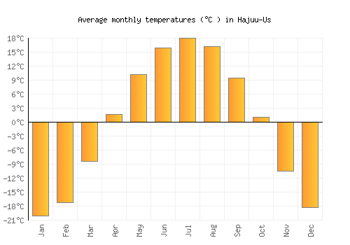 Hajuu-Us average temperature chart (Celsius)