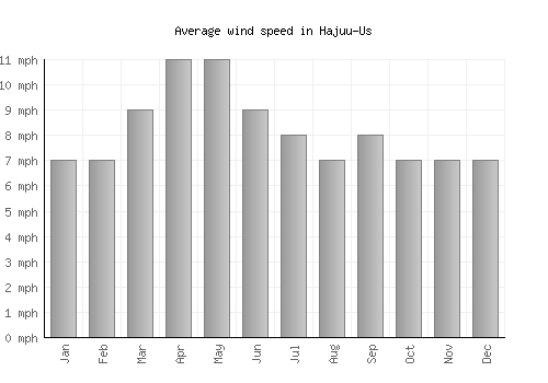 Hajuu-Us average winspeed by month (mph)