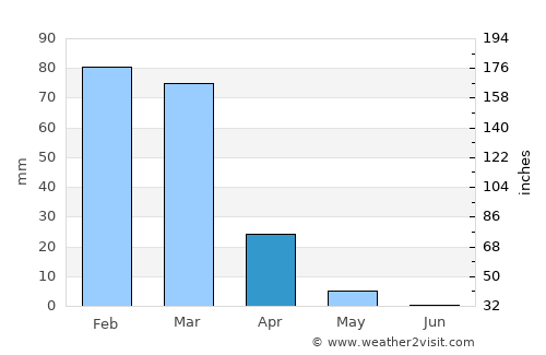 Ḩakamā average rain in April