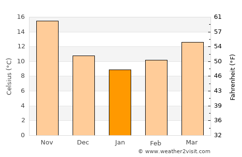 Ḩakamā average temperature in January