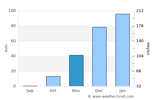 Ḩakamā average rain in November