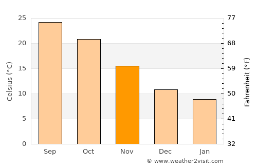 Ḩakamā average temperature in November