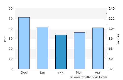 Hakenfelde average rain in February