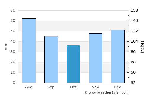 Hakenfelde average rain in October