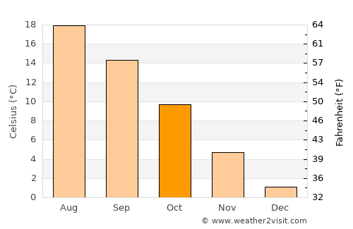Hakenfelde average temperature in October