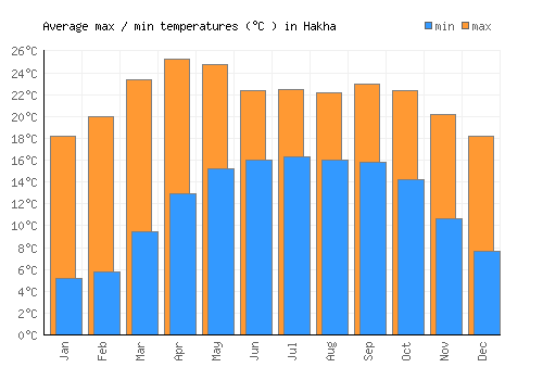 Hakha average minimum / maximum temperatures (Celsius)