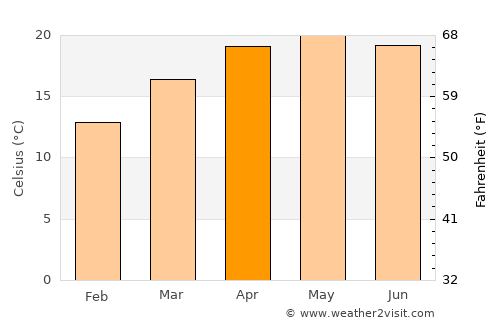 Hakha average temperature in April