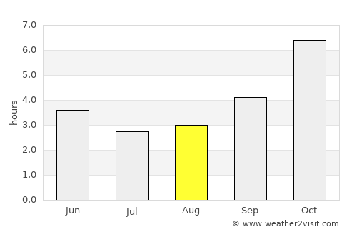 Hakha average rain in August