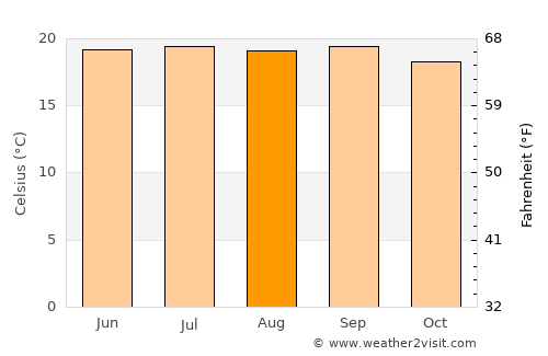Hakha average temperature in August
