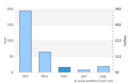 Hakha average rain in December