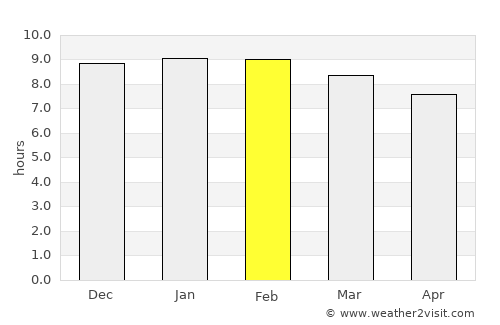 Hakha average rain in February