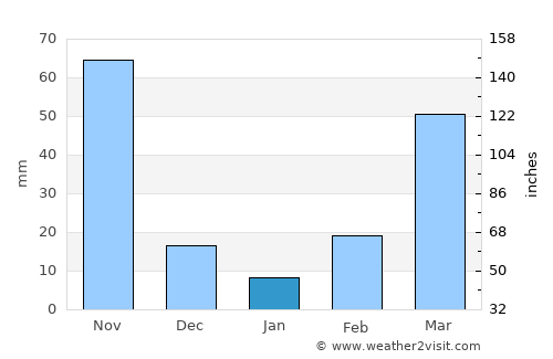 Hakha average rain in January