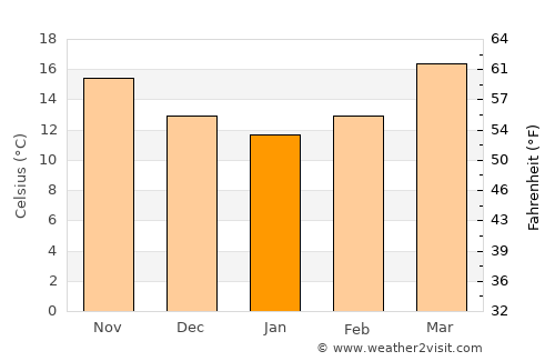 Hakha average temperature in January