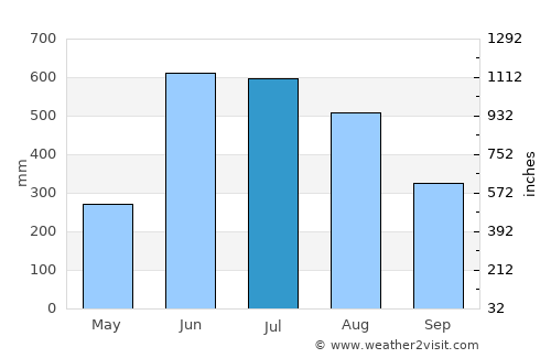 Hakha average rain in July