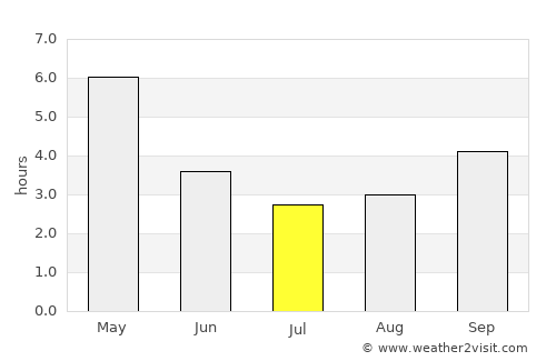Hakha average rain in July