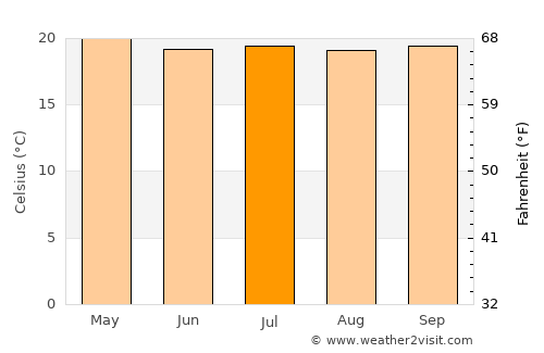 Hakha average temperature in July