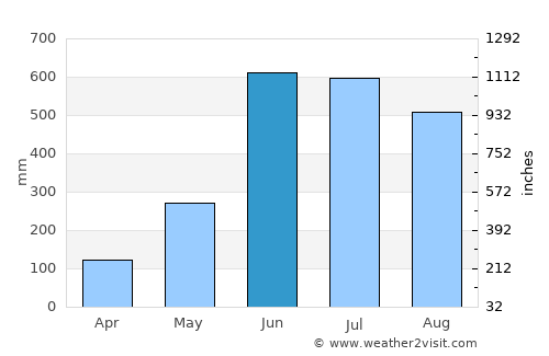 Hakha average rain in June