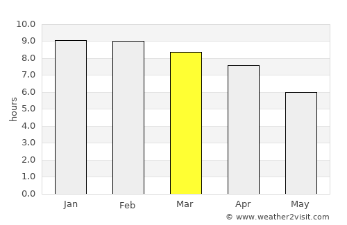 Hakha average rain in March