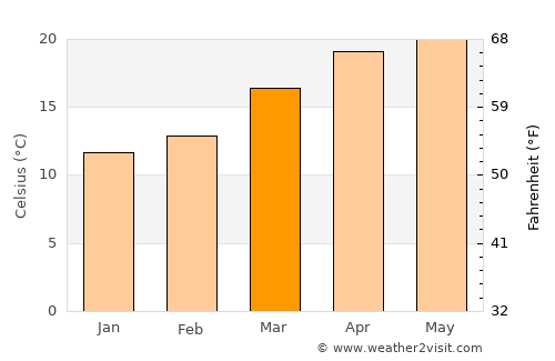 Hakha average temperature in March