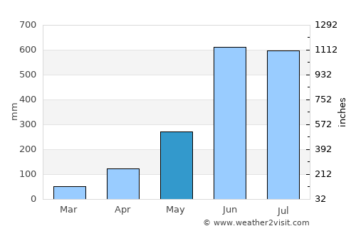 Hakha average rain in May