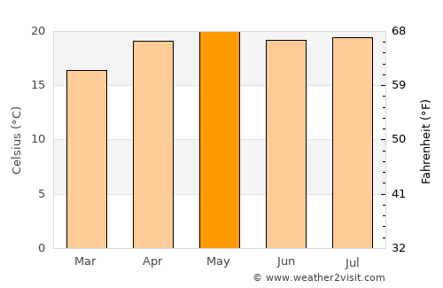 Hakha average temperature in May