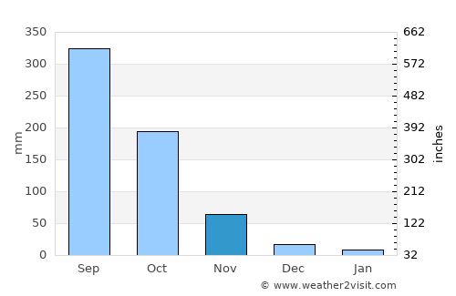 Hakha average rain in November