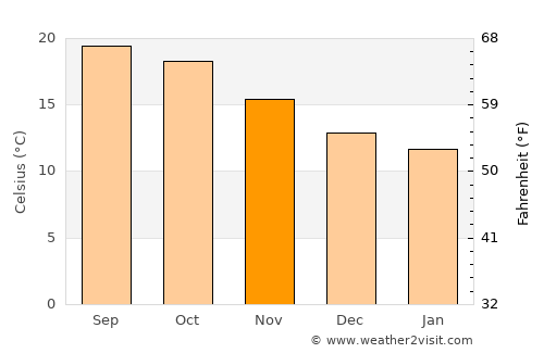 Hakha average temperature in November