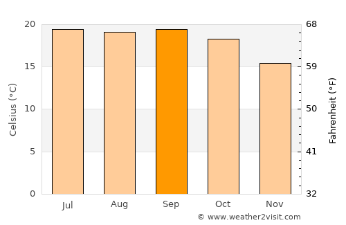 Hakha average temperature in September