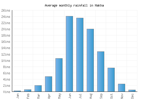 Hakha monthly rainfall chart (inches)