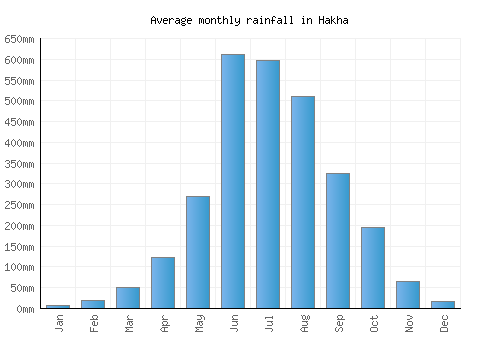 Hakha monthly rainfall chart (mm)
