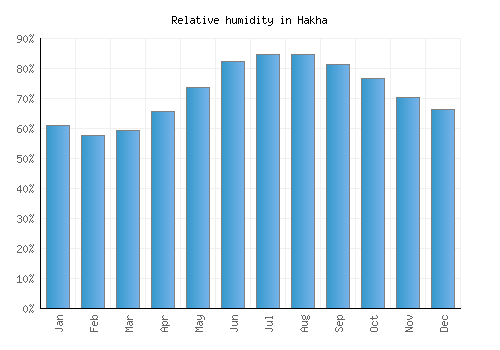 Hakha relative humidity averages