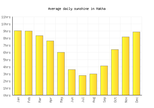 Hakha average daily sunshine chart