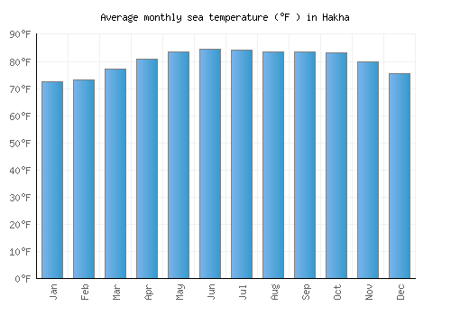 Hakha average sea temperature chart (Fahrenheit)
