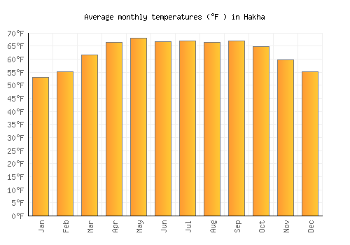 Hakha average temperature chart (Fahrenheit)