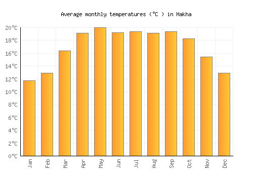 Hakha average temperature chart (Celsius)