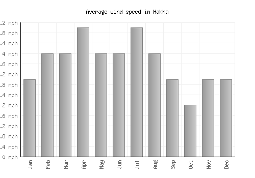 Hakha average winspeed by month (mph)