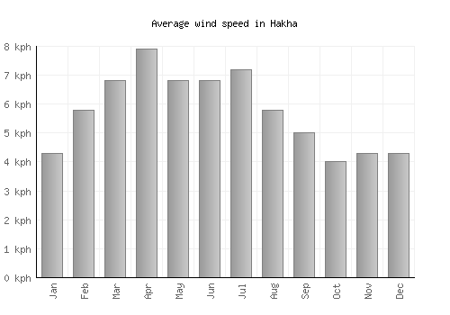 Hakha average winspeed by month (km/h)