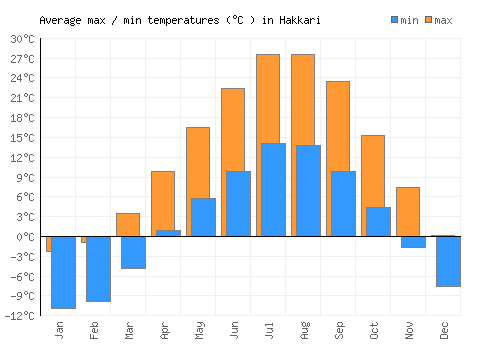 Hakkari average minimum / maximum temperatures (Celsius)