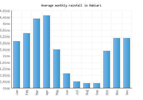 Hakkari monthly rainfall chart (inches)