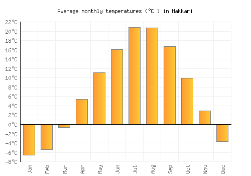 Hakkari average temperature chart (Celsius)