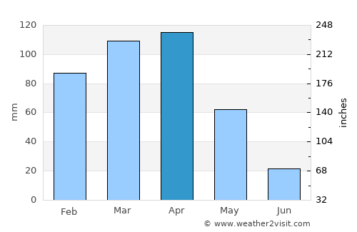 Hakkari average rain in April