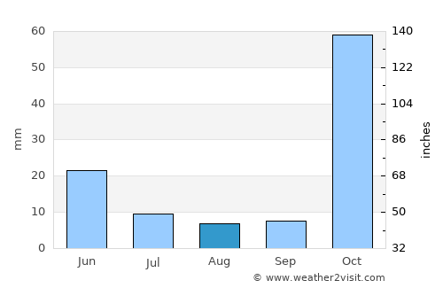 Hakkari average rain in August