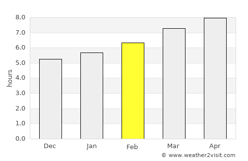Hakkari average rain in February