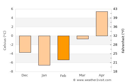 Hakkari average temperature in February