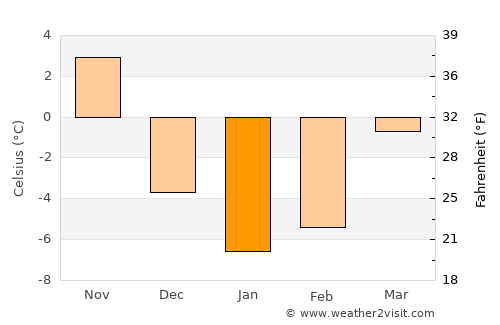 Hakkari average temperature in January