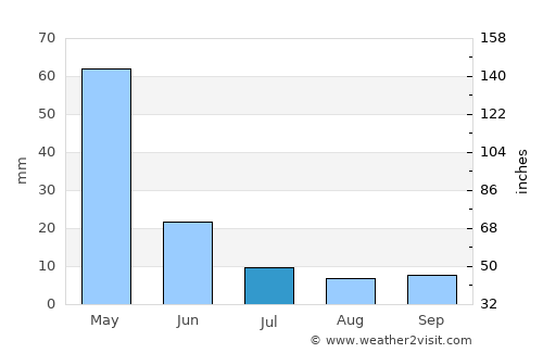 Hakkari average rain in July
