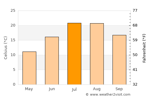 Hakkari average temperature in July